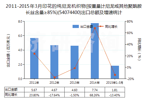 2011-2015年3月印花的純尼龍機織物(按重量計尼龍或其他聚酰胺長絲含量≥85%)(54074400)出口總額及增速統(tǒng)計